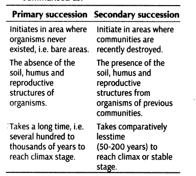 important-questions-for-class-12-biology-cbse-energy-flow-and-ecological-succession-t-14-12