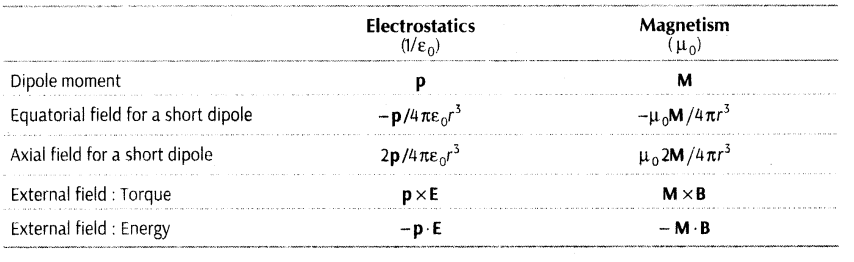 important-questions-for-class-12-physics-cbse-magnetic-dipole-and-magnetic-field-lines-12
