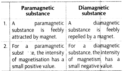 important-questions-for-class-12-physics-cbse-earths-magnetic-field-and-magnetic-material-7