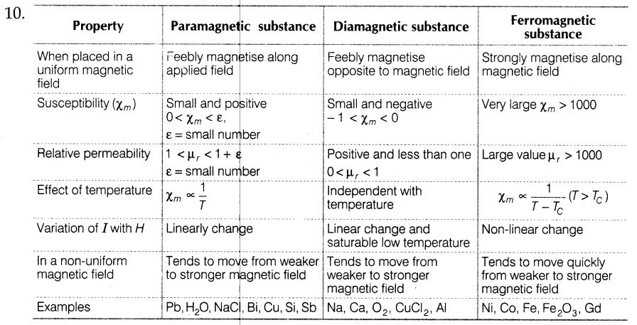 important-questions-for-class-12-physics-cbse-earths-magnetic-field-and-magnetic-material-7