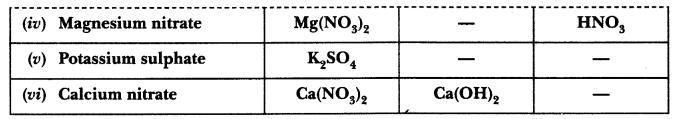 ncert-exemplar-problems-for-class-10-science-chapter-2-acids-bases-and-salts-21