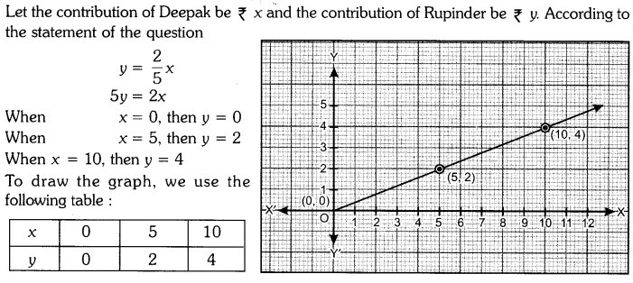 important-questions-for-cbse-class-9-mathamatics-linear-equations-in-two-variables-28