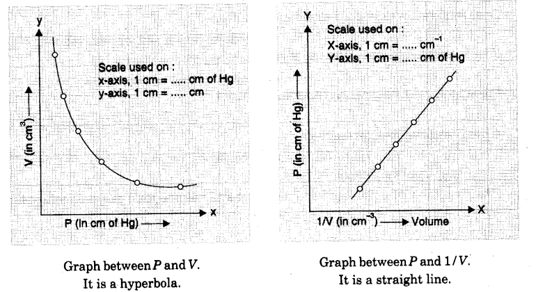 to-study-the-variation-in-volume-with-pressure-for-a-sample-of-air-at-constant-temperature-by-plotting-graphs-between-p-and-v-4