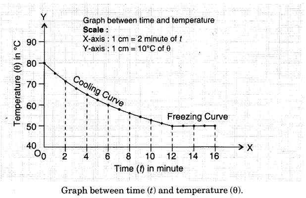 to-observe-change-of-state-and-plot-a-cooling-curve-for-molten-wax-2