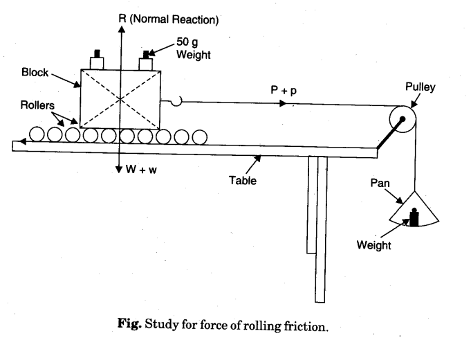 to-measure-the-force-of-limiting-friction-for-rolling-of-roller-on-a-horizontal-plane-1
