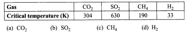 ncert-exemplar-problems-class-12-chemistry-surface-chemistry-5