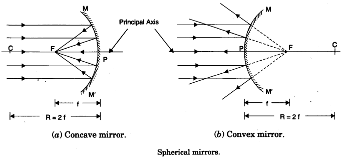 Focal Length of Spherical Mirrors (Updated for ) • cbseBoy
