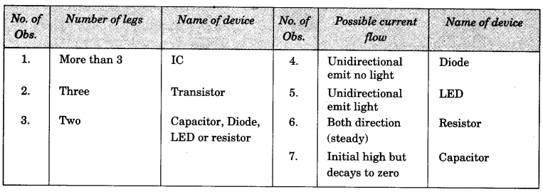to-identify-a-diode-an-led-a-transistor-an-ic-a-resistor-and-a-capacitor-from-a-mixed-collection-of-such-items-2