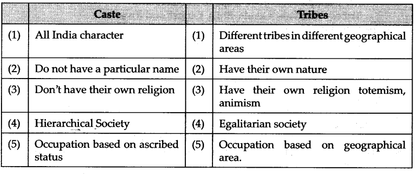 social-institutions-continuity-change-cbse-notes-class-12-sociology-5
