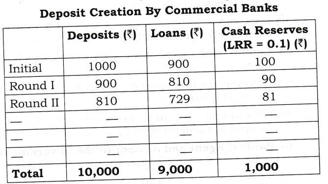 banking-cbse-notes-for-class-12-macro-economics-1