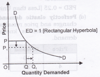 elasticity-demand-cbse-notes-class-12-micro-economics-3