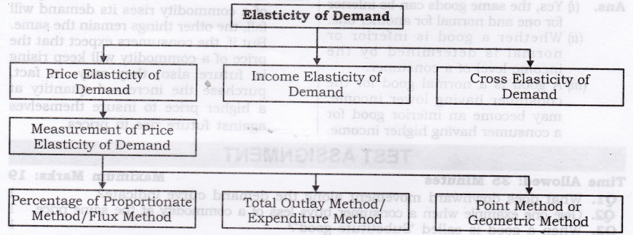 elasticity-demand-cbse-notes-class-12-micro-economics-1