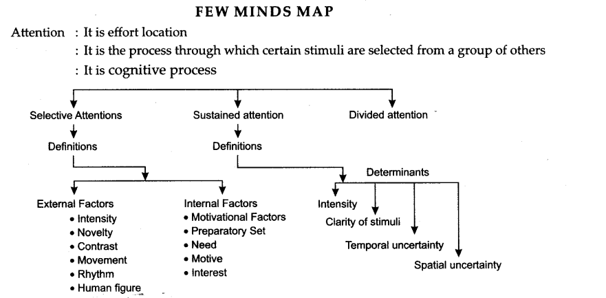 sensory-attentional-perceptual-processes-cbse-notes-class-11-psychology-1