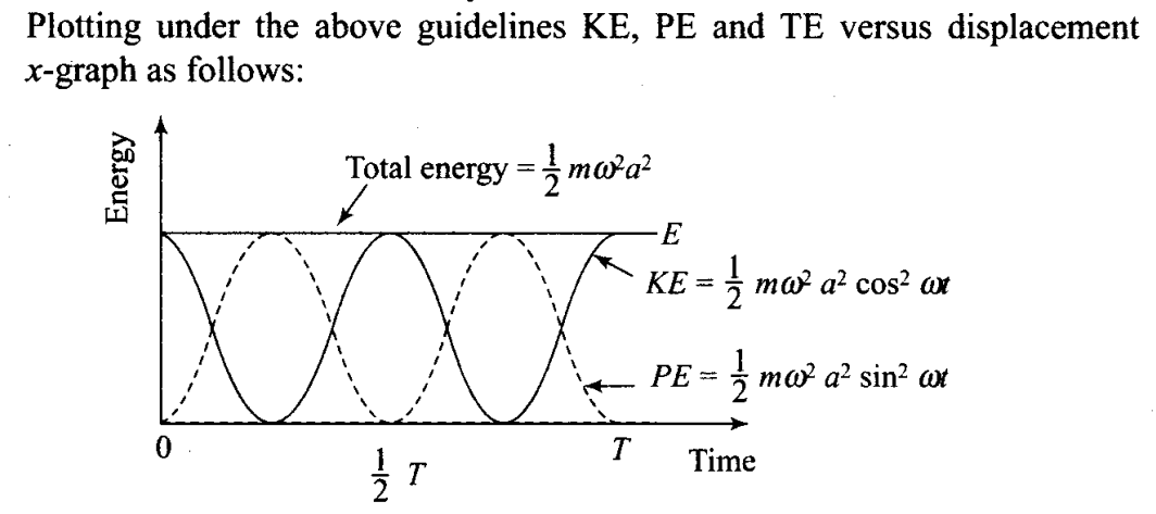 ncert-exemplar-problems-class-11-physics-chapter-13-oscillations-45
