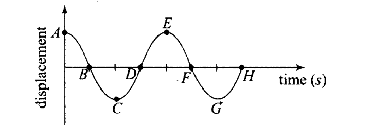ncert-exemplar-problems-class-11-physics-chapter-13-oscillations-34