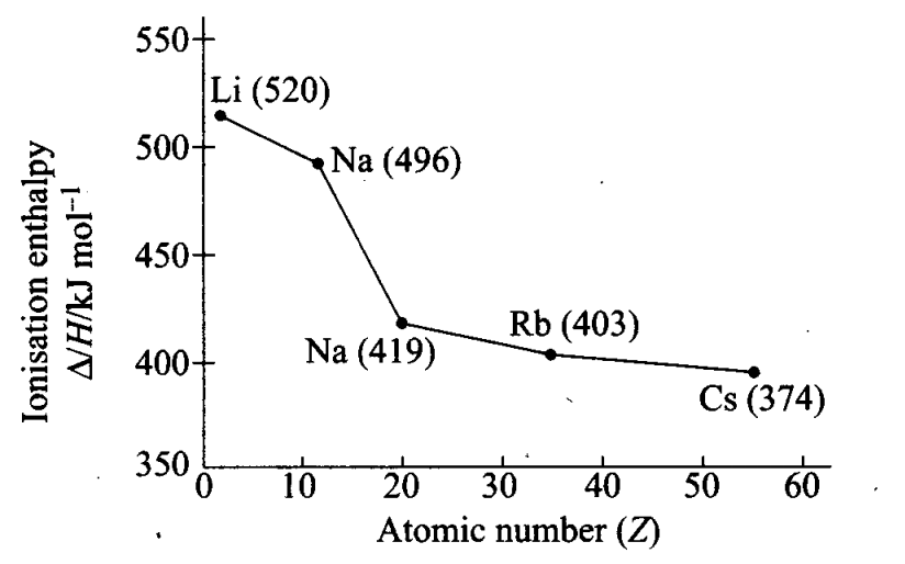ncert-exemplar-problems-class-11-chemistry-chapter-3-classification-of-elements-and-periodicity-in-properties-15