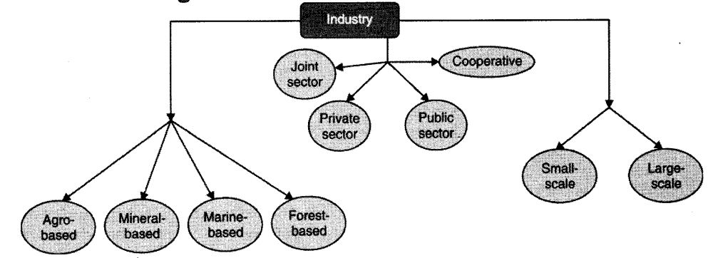 industries-cbse-notes-class-8-social-1