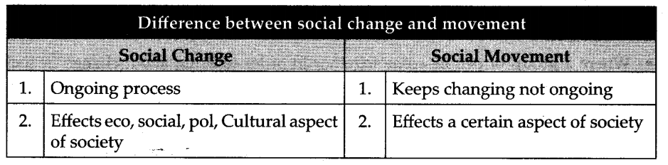 social-movements-cbse-notes-class-12-sociology-1