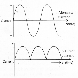 Magnetic Effects of Electric Current Class 10 Notes Science Chapter 13 15
