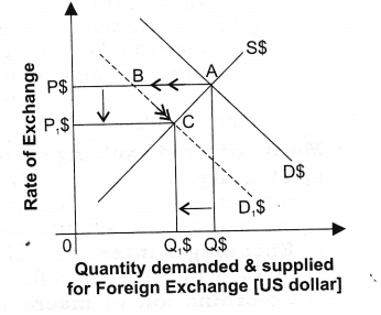 foreign-exchange-rate-cbse-notes-class-12-macro-economics-6