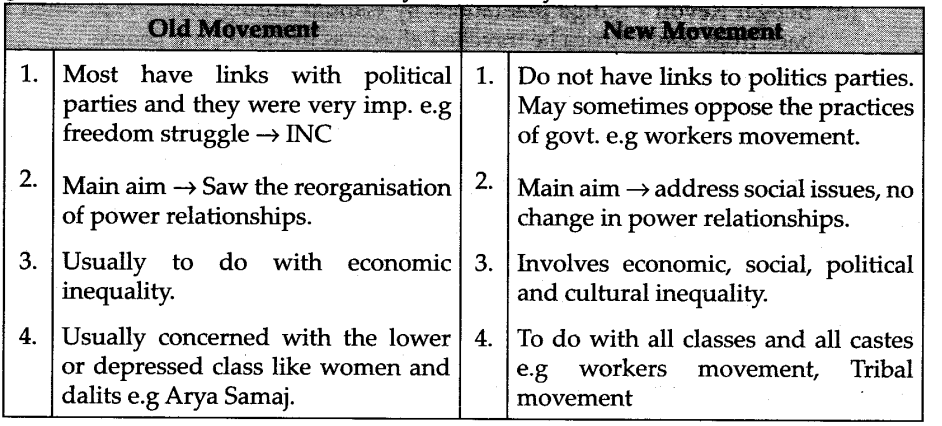social-movements-cbse-notes-class-12-sociology-2