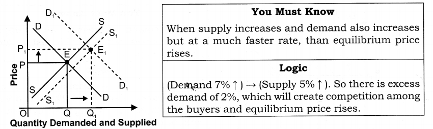 market-equilibrium-simple-applications-cbse-notes-class-12-micro-economics-13