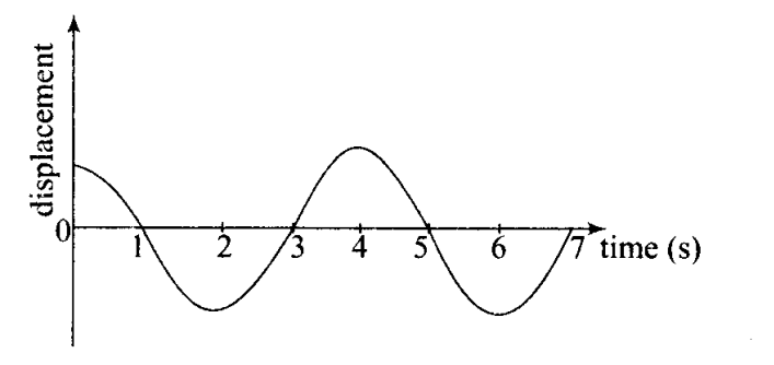 ncert-exemplar-problems-class-11-physics-chapter-13-oscillations-24