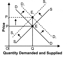 ncert-solutions-for-class-12-micro-economics-market-equilibrium-with-simple-applications-8