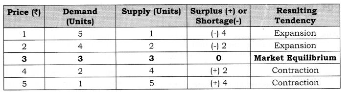 ncert-solutions-for-class-12-micro-economics-market-equilibrium-with-simple-applications-1