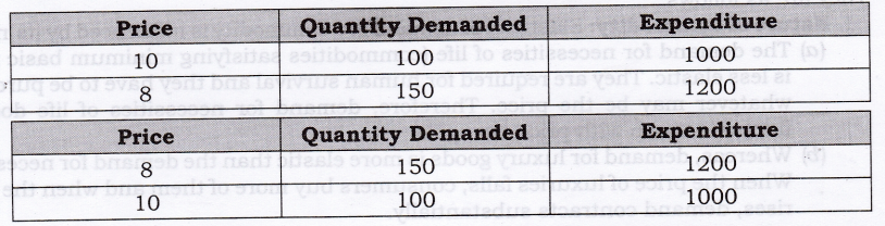 elasticity-demand-cbse-notes-class-12-micro-economics-13