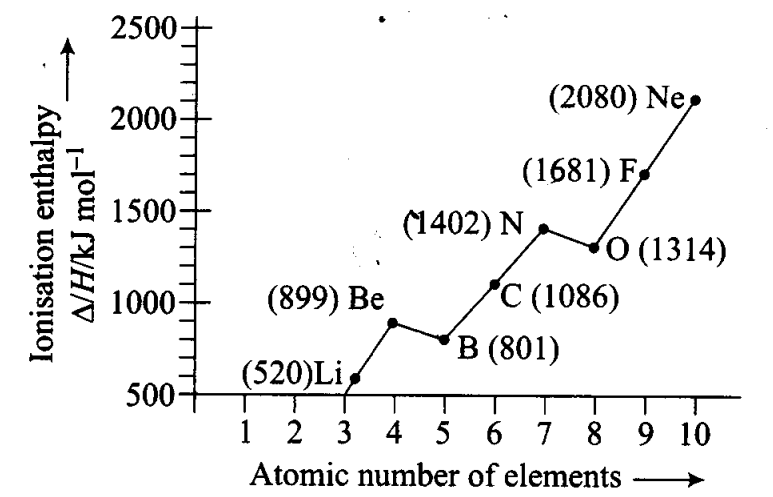 ncert-exemplar-problems-class-11-chemistry-chapter-3-classification-of-elements-and-periodicity-in-properties-10