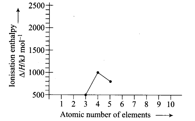 ncert-exemplar-problems-class-11-chemistry-chapter-3-classification-of-elements-and-periodicity-in-properties-5