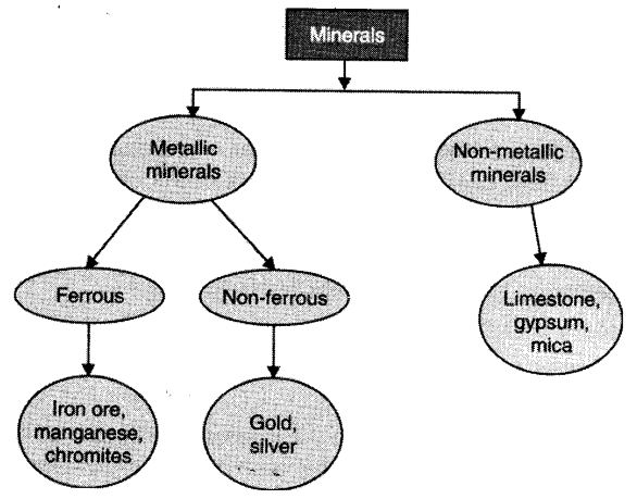 mineral-power-resources-cbse-notes-class-8-social-1