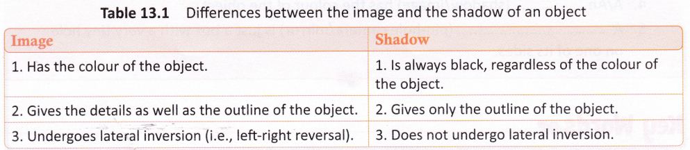 light-shadows-reflection-cbse-notes-class-6-science-6