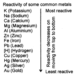 Metals and Non-metals Class 10 Notes Science Chapter 3 20