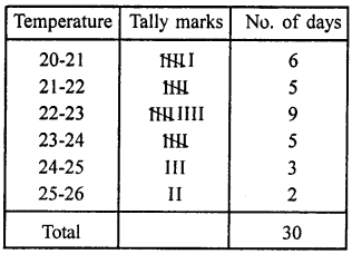 RD Sharma Class 9 Book Chapter 22 Tabular Representation of Statistical Data