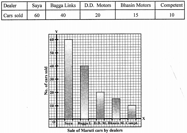 Graphical Representation of Statistical Data Class 9 RD Sharma Solutions