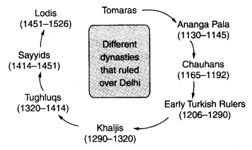 The Delhi Sultans Class 7 Notes History Chapter 3 1