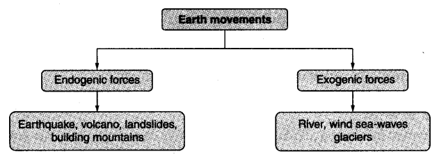 Our Changing Earth Class 7 Notes Geography Chapter 3 2