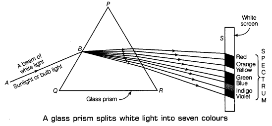 Light Class 7 Notes Science Chapter 15 6