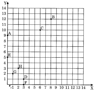 Introduction to Graphs Class 8 Extra Questions Maths Chapter 15 Q2