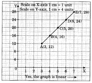Introduction to Graphs Class 8 Extra Questions Maths Chapter 15 Q3.1