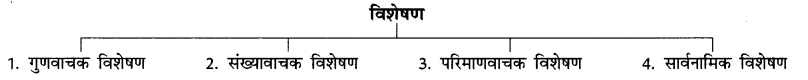 CBSE Class 6 Hindi Grammar विशेषण