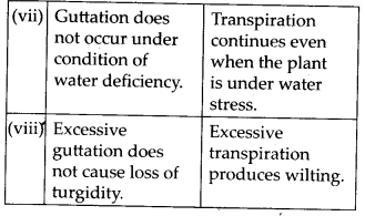 NCERT Solutions For Class 11 Biology Transport in Plants Q16.11