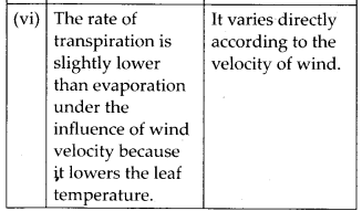 NCERT Solutions For Class 11 Biology Transport in Plants Q16.4