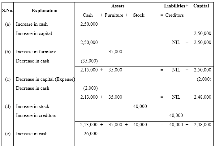 NCERT Solutions For Class 11 Financial Accounting - Recording of Transactions-I Numerical Questions Q2.1