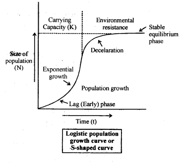 NCERT Solutions For Class 12 Biology Organisms and Populations Q16