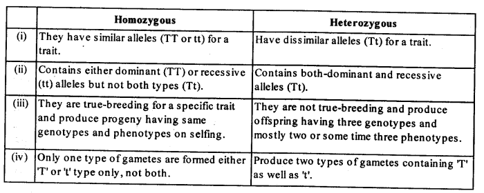 NCERT Solutions For Class 12 Biology Principles of Inheritance and Variation Q2.1