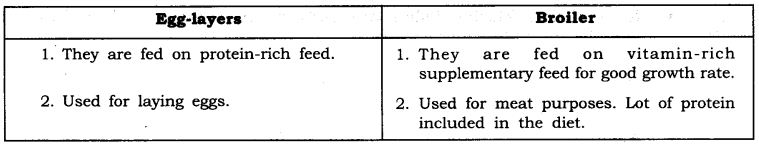 NCERT Solutions For Class 9 Science Chapter 15 Improvement in Food Resources SAQ Q21