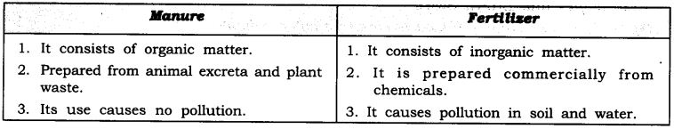 NCERT Solutions For Class 9 Science Chapter 15 Improvement in Food Resources SAQ Q6